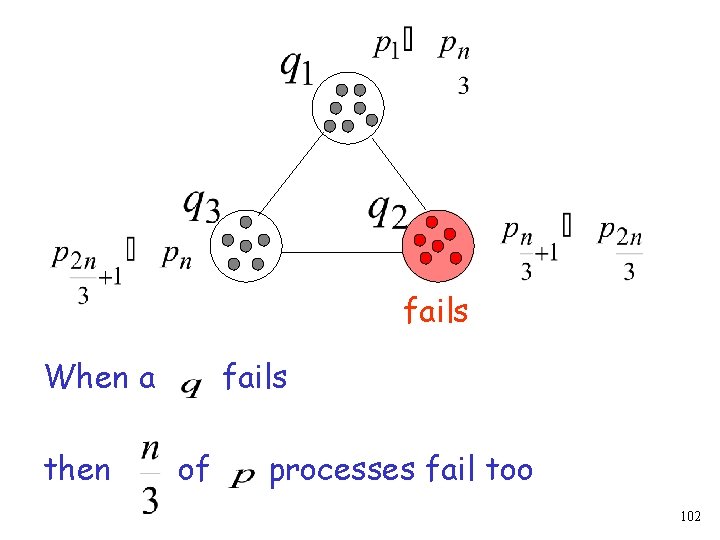 fails When a then fails of processes fail too 102 