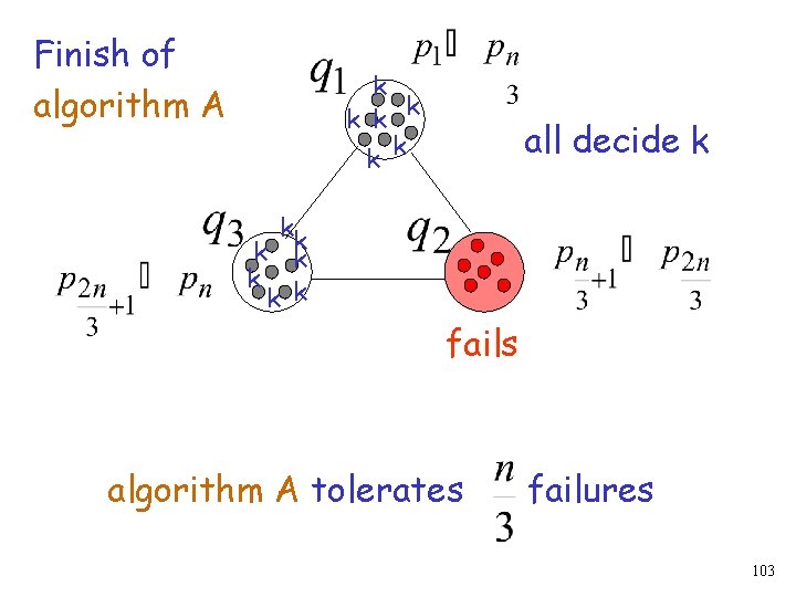 Finish of algorithm A k k k all decide k kk k k fails