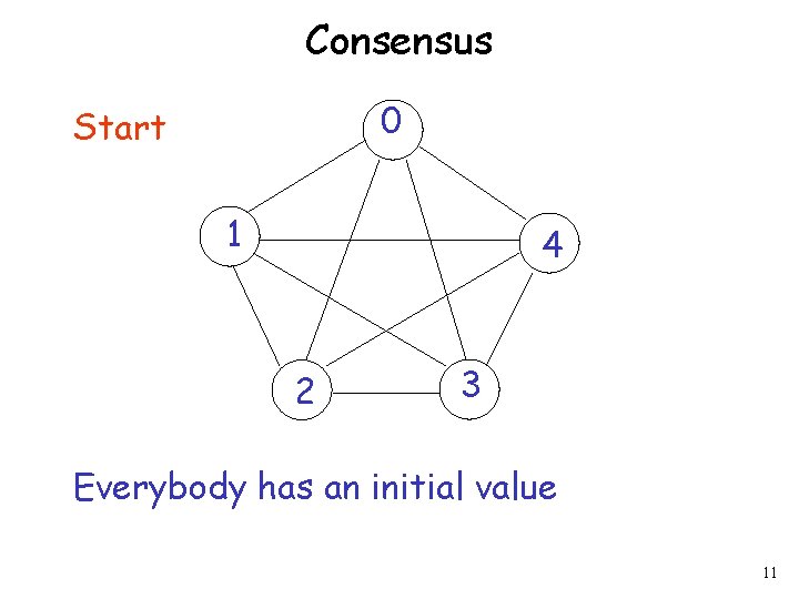 Consensus 0 Start 1 4 2 3 Everybody has an initial value 11 