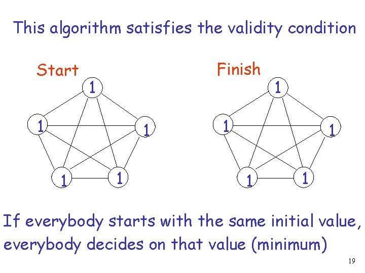 This algorithm satisfies the validity condition Start Finish 1 1 1 1 1 If