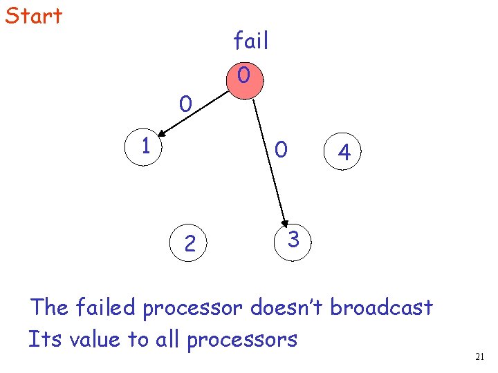 Start fail 0 1 0 0 2 4 3 The failed processor doesn’t broadcast