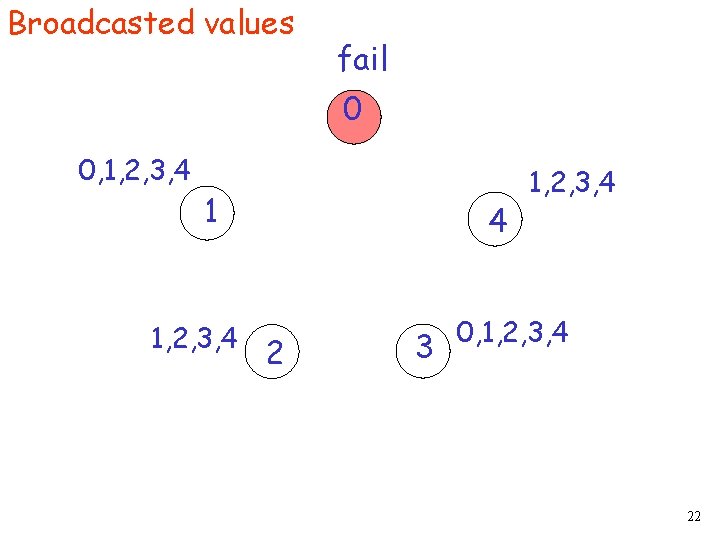 Broadcasted values fail 0 0, 1, 2, 3, 4 1 1, 2, 3, 4