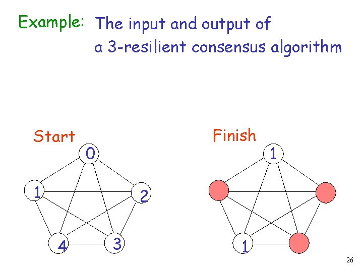 Example: The input and output of a 3 -resilient consensus algorithm Start Finish 0