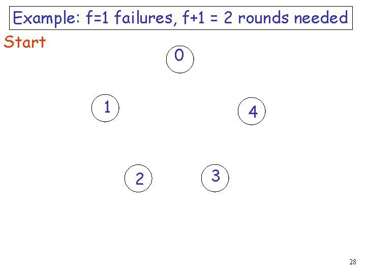 Example: f=1 failures, f+1 = 2 rounds needed Start 0 1 4 2 3