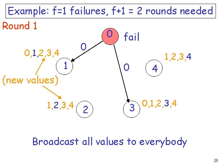 Example: f=1 failures, f+1 = 2 rounds needed Round 1 0 fail 0 0,