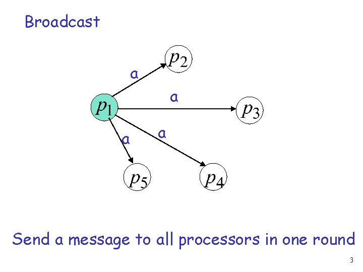 Broadcast a a Send a message to all processors in one round 3 