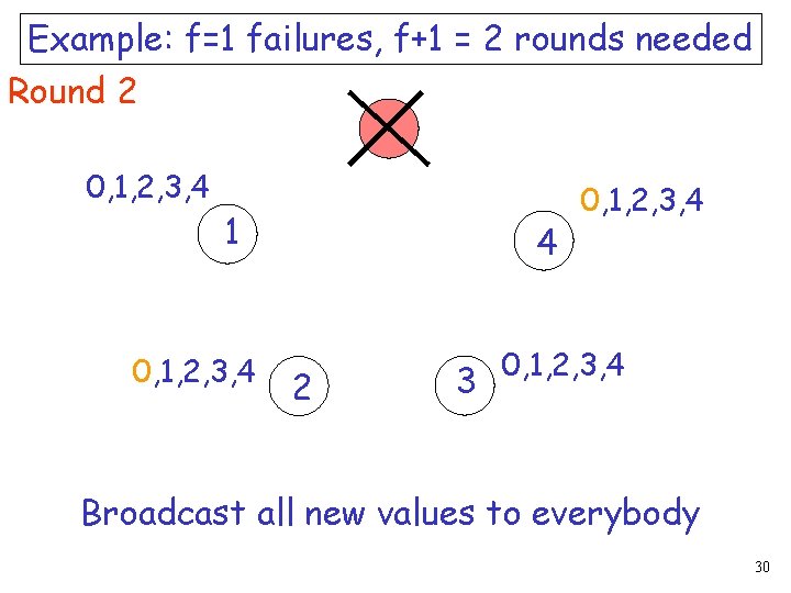 Example: f=1 failures, f+1 = 2 rounds needed Round 2 0, 1, 2, 3,