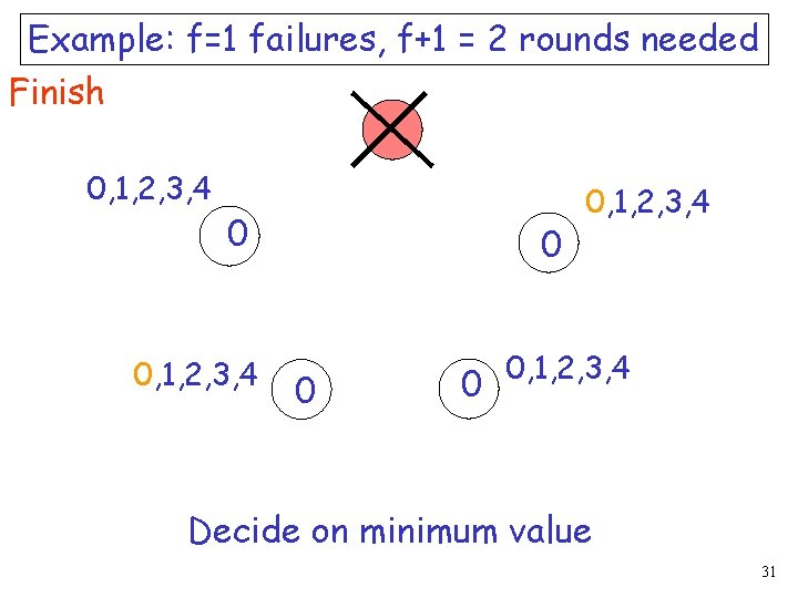 Example: f=1 failures, f+1 = 2 rounds needed Finish 0, 1, 2, 3, 4