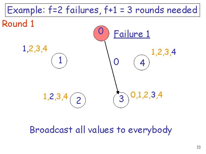 Example: f=2 failures, f+1 = 3 rounds needed Round 1 0 Failure 1 1,
