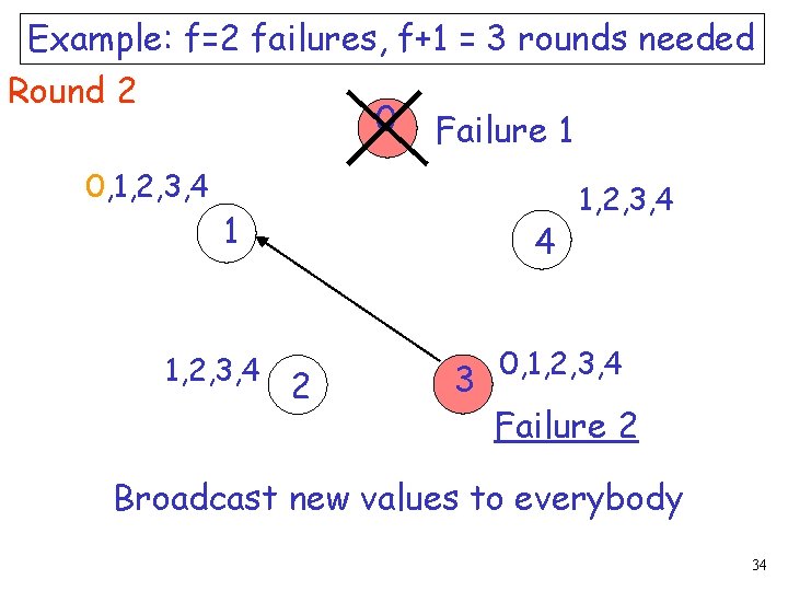 Example: f=2 failures, f+1 = 3 rounds needed Round 2 0 Failure 1 0,