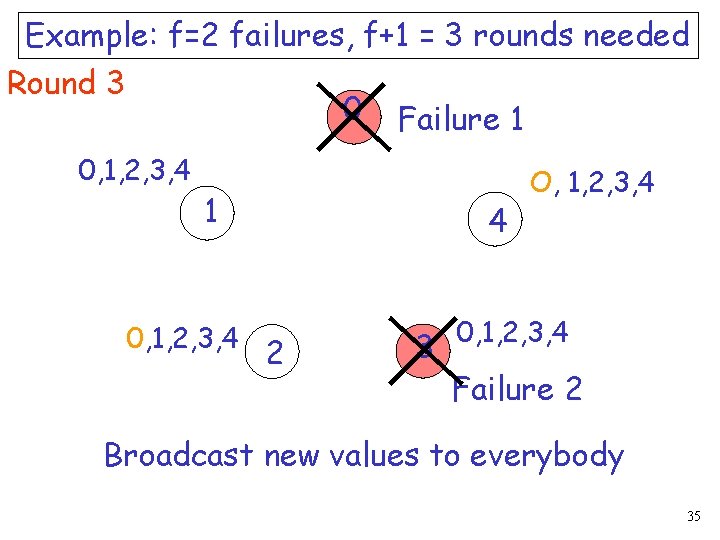 Example: f=2 failures, f+1 = 3 rounds needed Round 3 0 Failure 1 0,