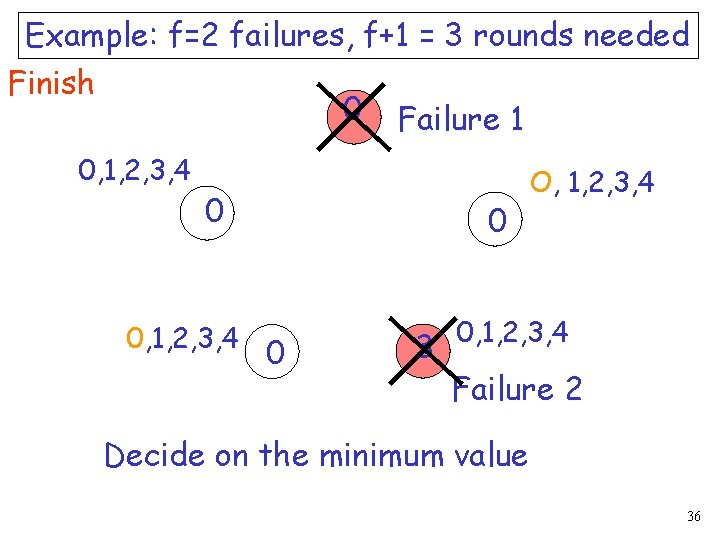 Example: f=2 failures, f+1 = 3 rounds needed Finish 0 Failure 1 0, 1,