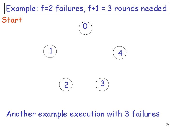 Example: f=2 failures, f+1 = 3 rounds needed Start 0 1 4 2 3