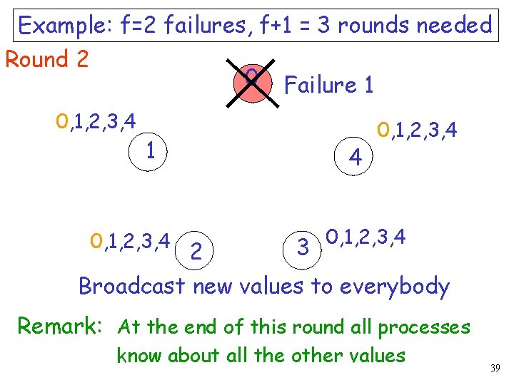 Example: f=2 failures, f+1 = 3 rounds needed Round 2 0 Failure 1 0,