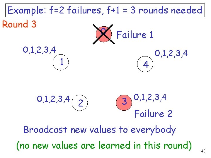 Example: f=2 failures, f+1 = 3 rounds needed Round 3 0 Failure 1 0,