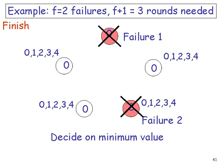 Example: f=2 failures, f+1 = 3 rounds needed Finish 0 Failure 1 0, 1,