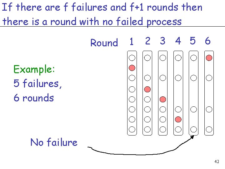 If there are f failures and f+1 rounds then there is a round with