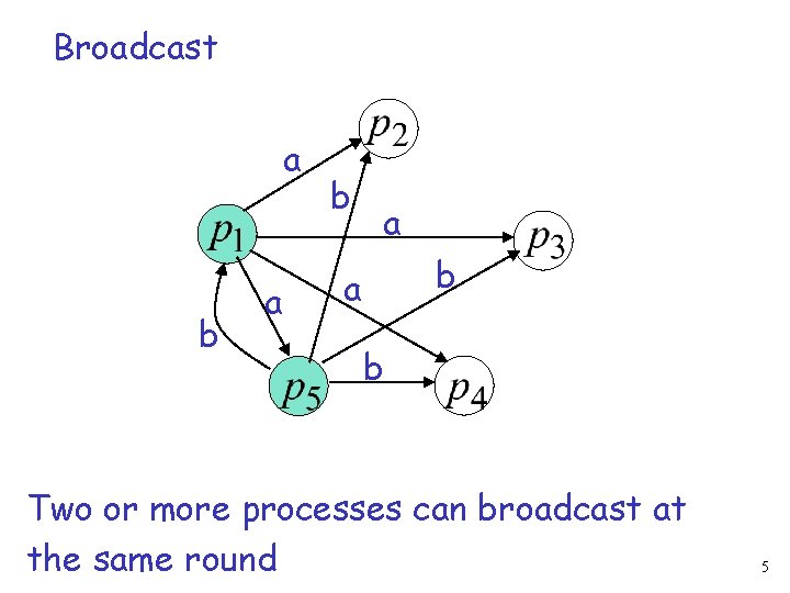 Broadcast a b a b Two or more processes can broadcast at the same