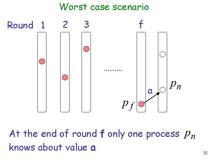 Worst case scenario Round 1 2 3 f ……… a At the end of