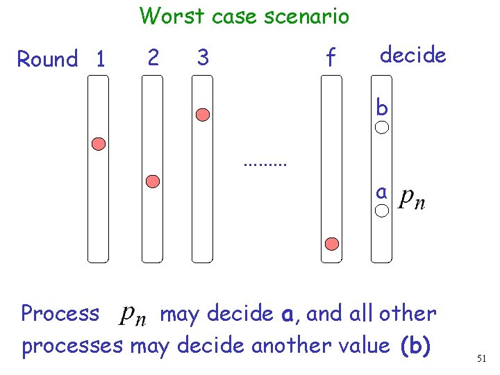 Worst case scenario Round 1 2 3 f decide b ……… a Process may