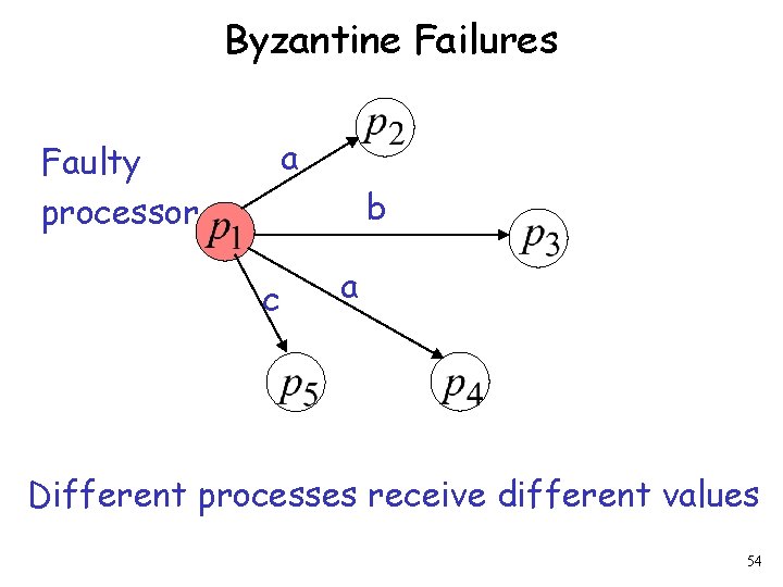 Byzantine Failures a Faulty processor b c a Different processes receive different values 54