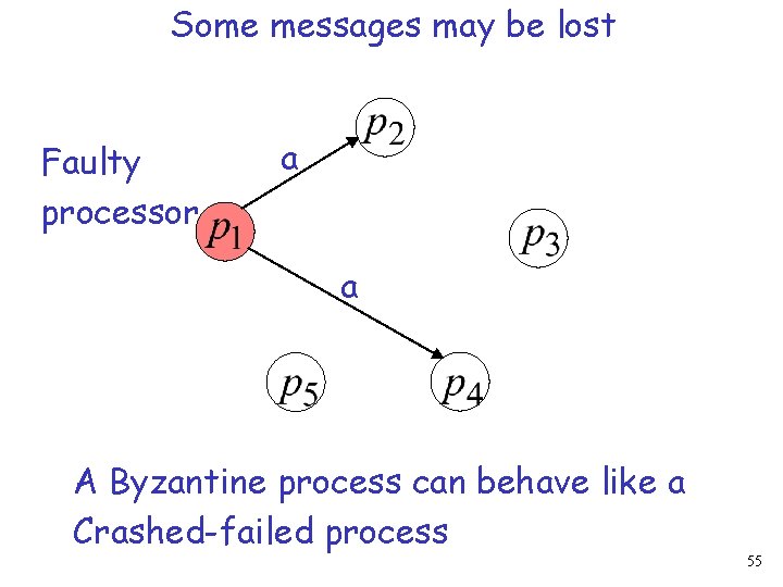 Some messages may be lost Faulty processor a a A Byzantine process can behave