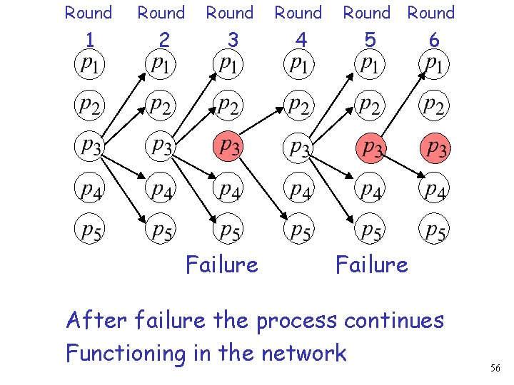 Round 1 2 3 4 Failure Round 5 6 Failure After failure the process