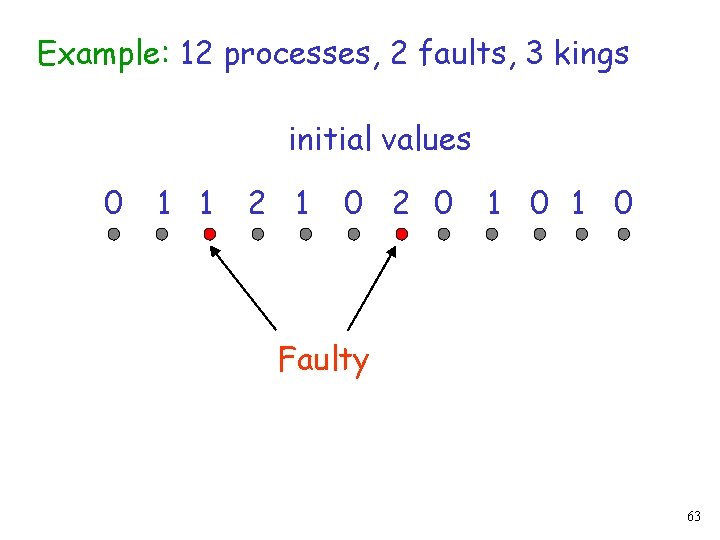 Example: 12 processes, 2 faults, 3 kings initial values 0 1 1 2 1