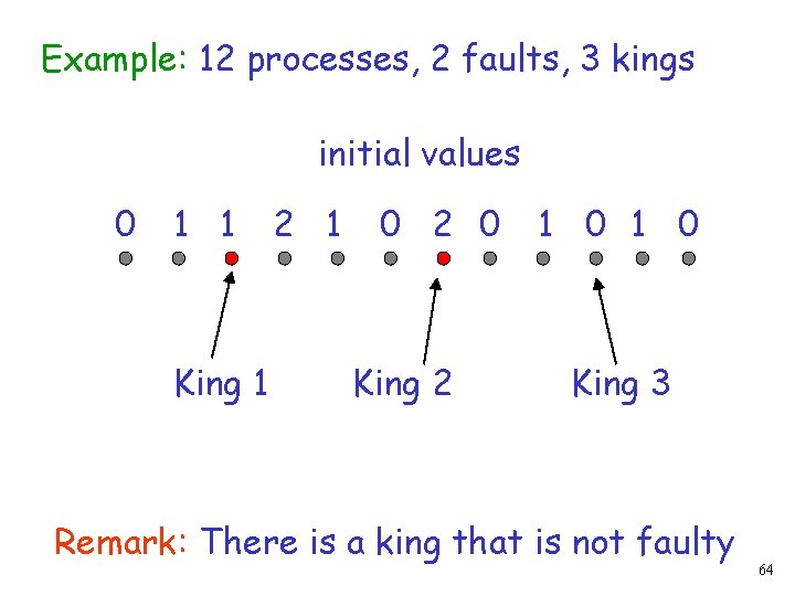 Example: 12 processes, 2 faults, 3 kings initial values 0 1 1 King 1