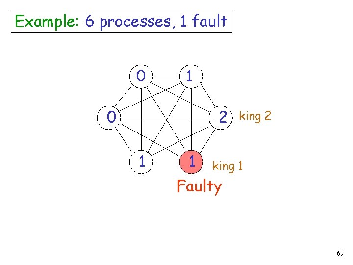 Example: 6 processes, 1 fault 0 1 0 2 1 1 king 2 king