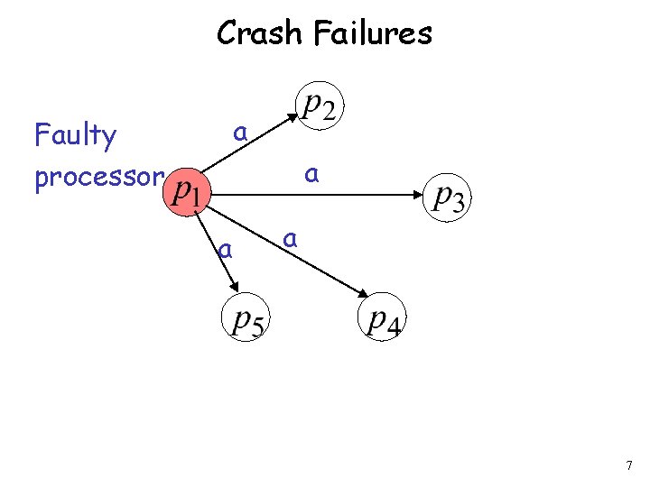 Crash Failures a Faulty processor a a a 7 