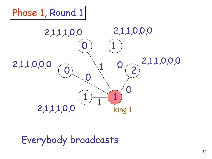 Phase 1, Round 1 2, 1, 1, 0, 0, 0 2, 1, 1, 1,