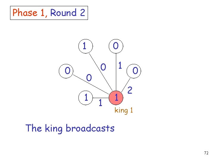 Phase 1, Round 2 1 0 0 1 0 1 1 0 2 king