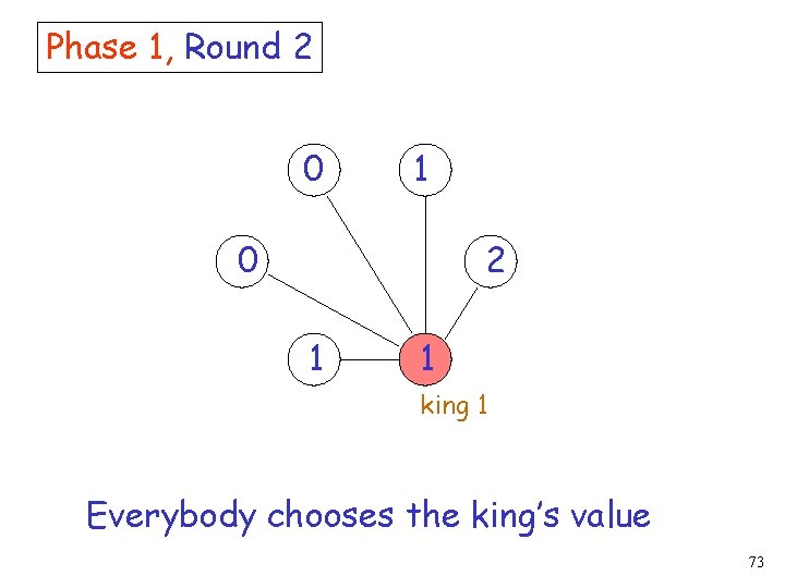 Phase 1, Round 2 0 1 0 2 1 1 king 1 Everybody chooses