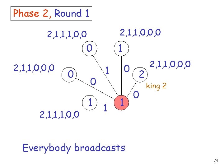 Phase 2, Round 1 2, 1, 1, 0, 0, 0 2, 1, 1, 1,