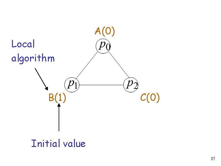 Local algorithm B(1) A(0) C(0) Initial value 87 