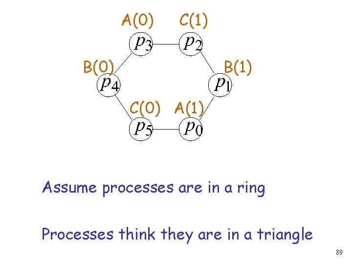 A(0) C(1) B(0) B(1) C(0) A(1) Assume processes are in a ring Processes think