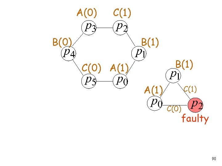 A(0) C(1) B(0) B(1) C(0) A(1) C(1) C(0) faulty 90 