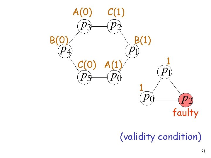 A(0) C(1) B(0) B(1) 1 C(0) A(1) 1 faulty (validity condition) 91 