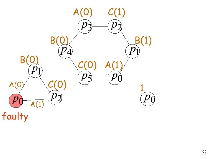 A(0) C(1) B(0) C(0) A(1) C(0) A(0) B(1) 1 A(1) faulty 92 