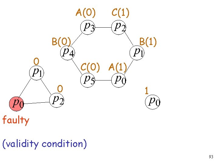 A(0) C(1) B(0) 0 B(1) C(0) A(1) 0 1 faulty (validity condition) 93 