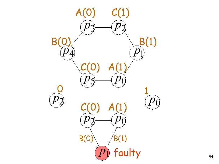 A(0) C(1) B(0) B(1) C(0) A(1) 0 1 C(0) A(1) B(0) B(1) faulty 94
