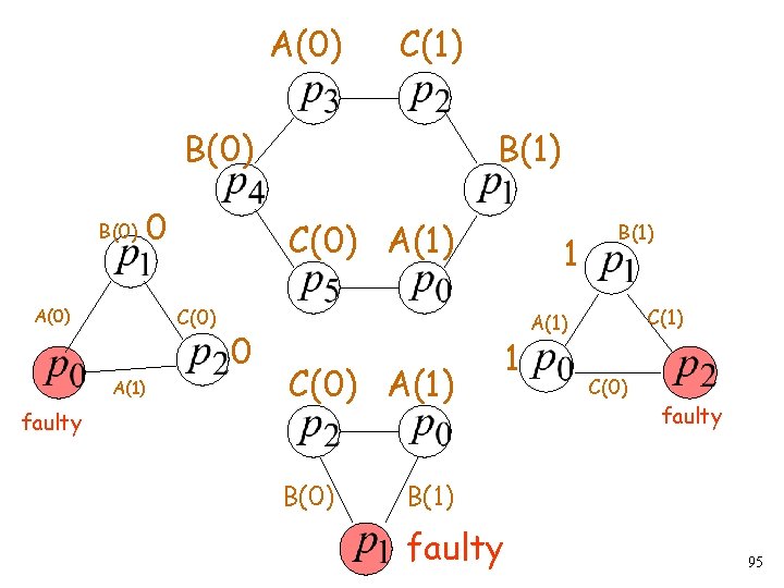 A(0) C(1) B(0) 0 A(1) faulty C(0) A(1) C(0) A(0) B(1) 0 C(0) A(1)