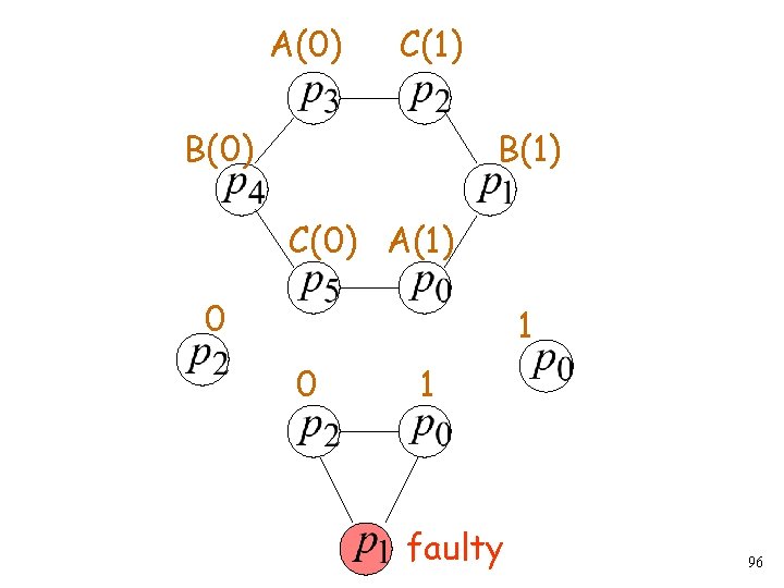 A(0) C(1) B(0) B(1) C(0) A(1) 0 1 faulty 96 