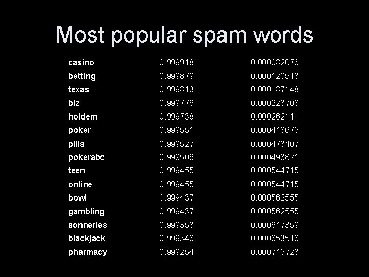 Most popular spam words casino 0. 999918 0. 000082076 betting 0. 999879 0. 000120513
