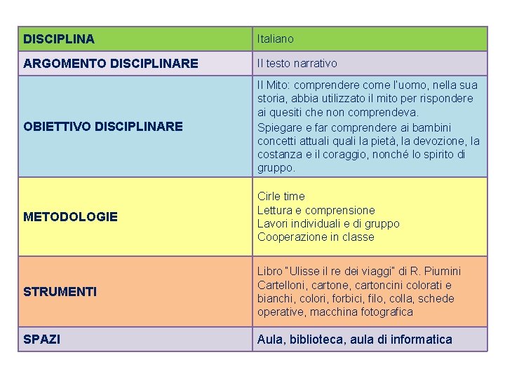 DISCIPLINA Italiano ARGOMENTO DISCIPLINARE Il testo narrativo OBIETTIVO DISCIPLINARE Il Mito: comprendere come l’uomo,