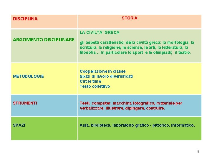 DISCIPLINA STORIA LA CIVILTA’ GRECA ARGOMENTO DISCIPLINARE METODOLOGIE gli aspetti caratteristici della civiltà greca: