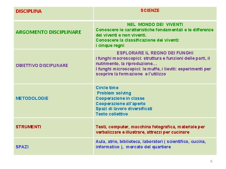 DISCIPLINA ARGOMENTO DISCIPLINARE OBIETTIVO DISCIPLINARE METODOLOGIE STRUMENTI SPAZI SCIENZE NEL MONDO DEI VIVENTI Conoscere