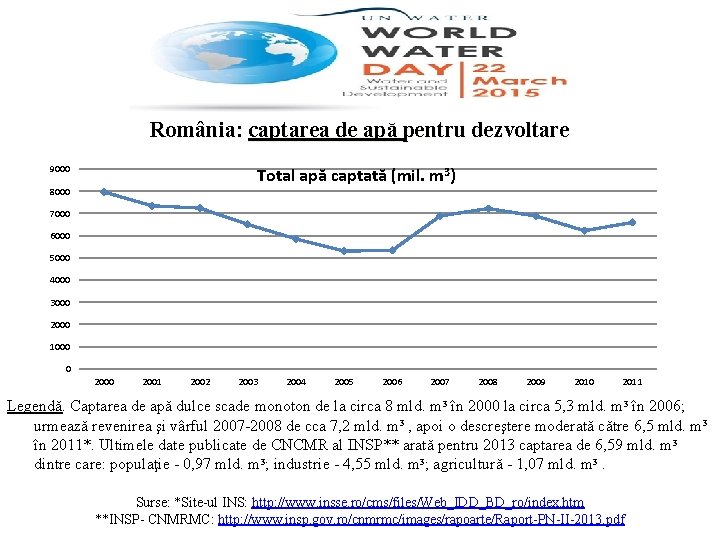 România: captarea de apă pentru dezvoltare 9000 Total apă captată (mil. m 3) 8000