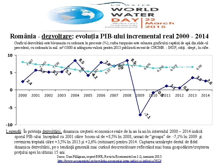 România - dezvoltare: evoluţia PIB-ului incremental real 2000 - 2014 Graficul dezvoltării este bleumarin